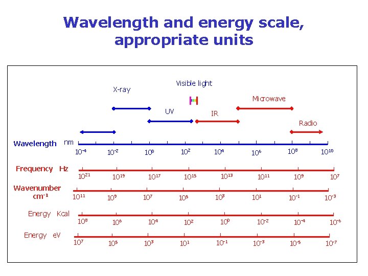 Wavelength and energy scale, appropriate units Visible light X-ray Microwave UV IR Radio Wavelength