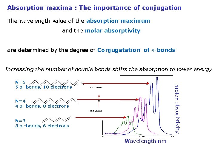 Absorption maxima : The importance of conjugation The wavelength value of the absorption maximum