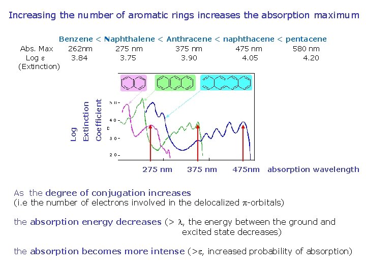 Increasing the number of aromatic rings increases the absorption maximum Coefficient Extinction Log Benzene