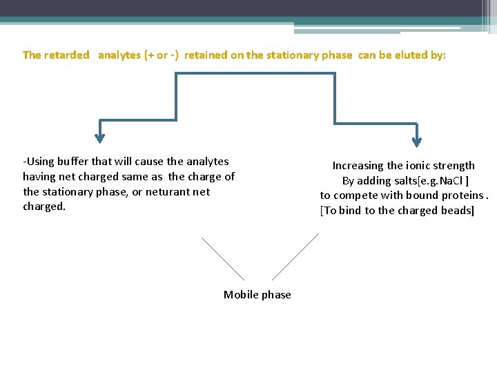 The retarded analytes (+ or -) retained on the stationary phase can be eluted