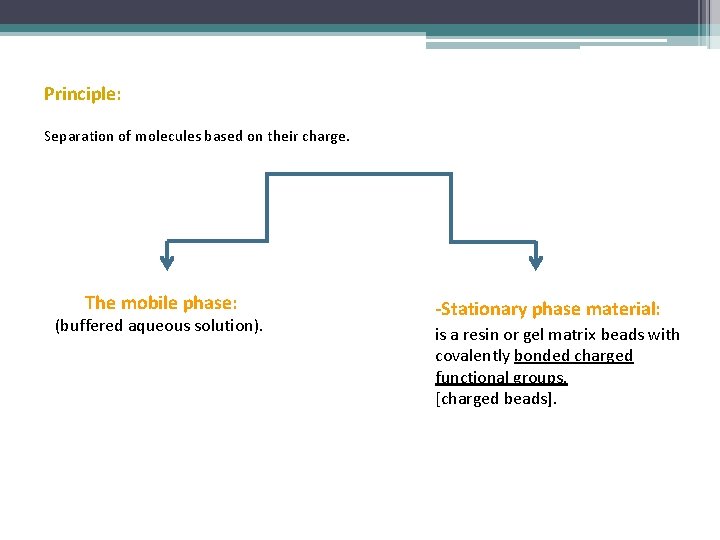 Principle: Separation of molecules based on their charge. The mobile phase: (buffered aqueous solution).