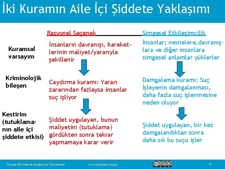 İki Kuramın Aile İçi Şiddete Yaklaşımı Rasyonel Seçenek Kuramsal varsayım Kriminolojik bileşen Simgesel Etkileşimcilik