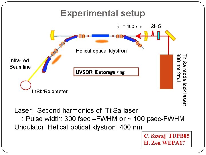 Experimental setup l = 400 nm Infra-red Beamline UVSOR-II storage ring In. Sb: Bolometer