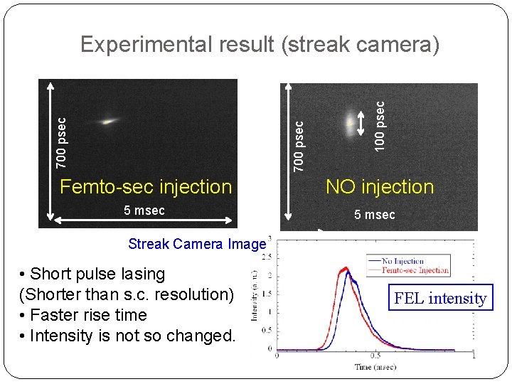 Femto-sec injection 5 msec 100 psec 700 psec Experimental result (streak camera) NO injection