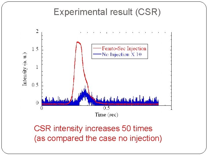 Experimental result (CSR) CSR intensity increases 50 times (as compared the case no injection)