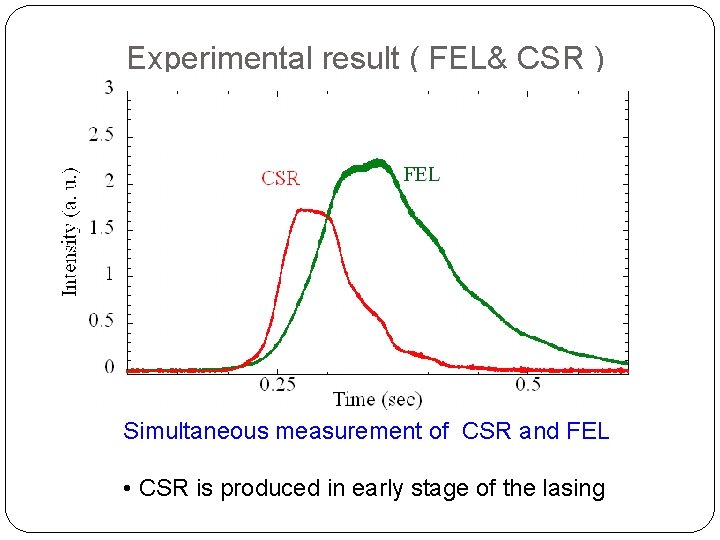 Experimental result ( FEL& CSR ) Simultaneous measurement of CSR and FEL • CSR