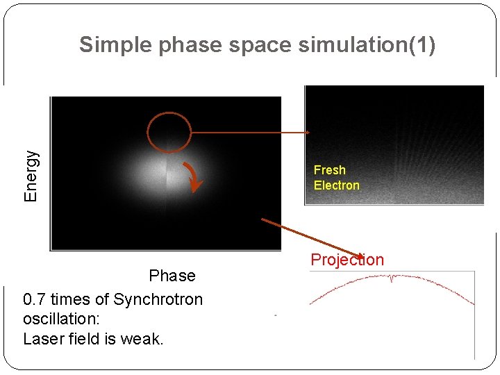 Energy Simple phase space simulation(1) Phase 0. 7 times of Synchrotron oscillation: Laser field