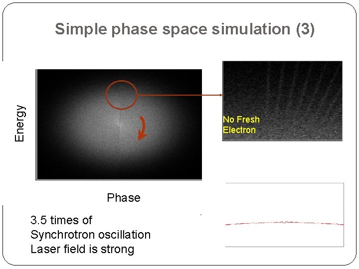 Energy Simple phase space simulation (3) No Fresh Electron Phase 3. 5 times of