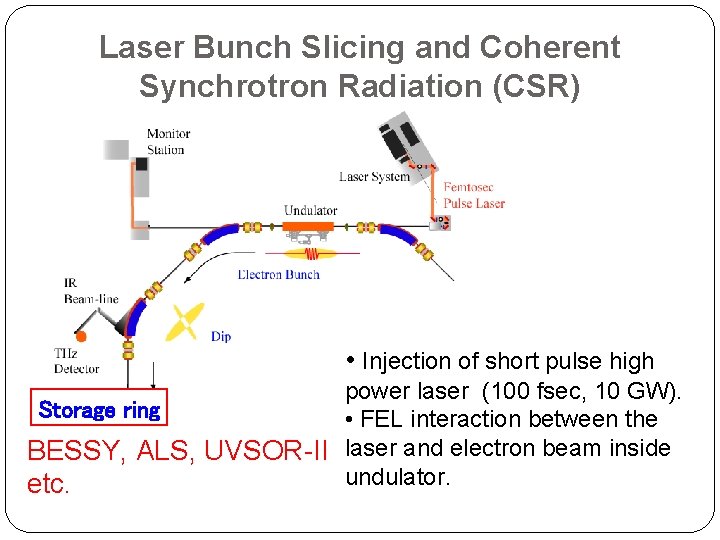 Laser Bunch Slicing and Coherent Synchrotron Radiation (CSR) • Injection of short pulse high