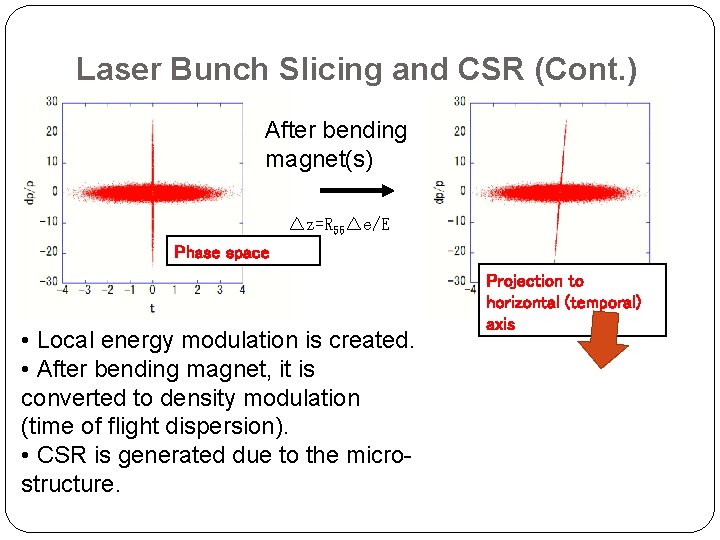 Laser Bunch Slicing and CSR (Cont. ) After bending magnet(s) △z=R 56△e/E Phase space