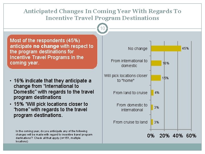 Anticipated Changes In Coming Year With Regards To Incentive Travel Program Destinations 10 Most