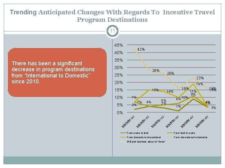 Trending Anticipated Changes With Regards To Incentive Travel Program Destinations 11 45% 42% 40%