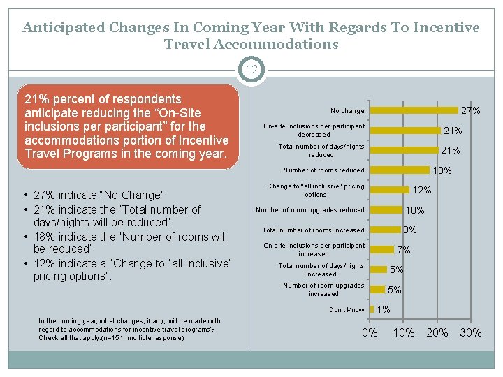 Anticipated Changes In Coming Year With Regards To Incentive Travel Accommodations 12 21% percent