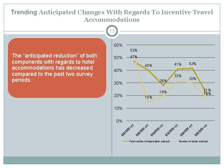 Trending Anticipated Changes With Regards To Incentive Travel Accommodations 13 60% 52% 47% 50%