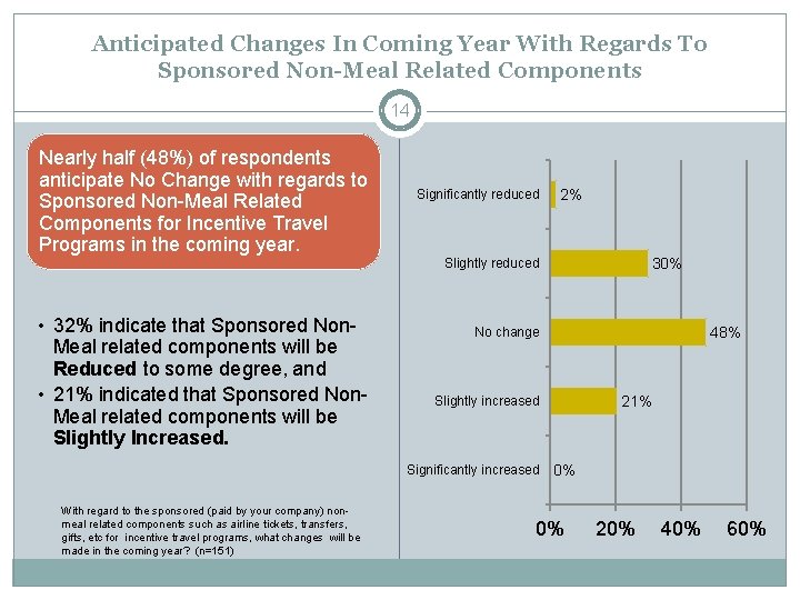 Anticipated Changes In Coming Year With Regards To Sponsored Non-Meal Related Components 14 Nearly