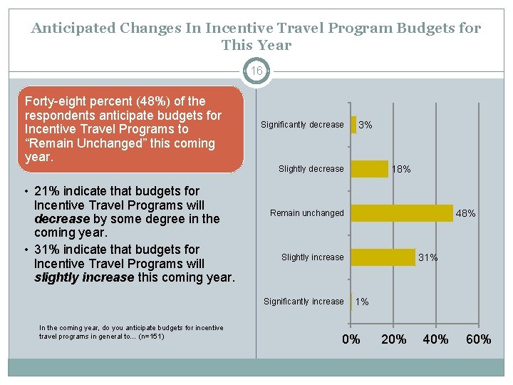 Anticipated Changes In Incentive Travel Program Budgets for This Year 16 Forty-eight percent (48%)