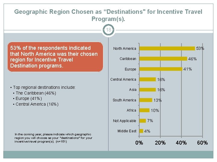 Geographic Region Chosen as “Destinations" for Incentive Travel Program(s). 18 53% of the respondents