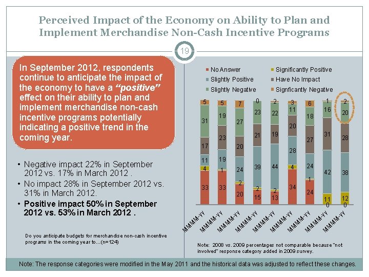 Perceived Impact of the Economy on Ability to Plan and Implement Merchandise Non-Cash Incentive