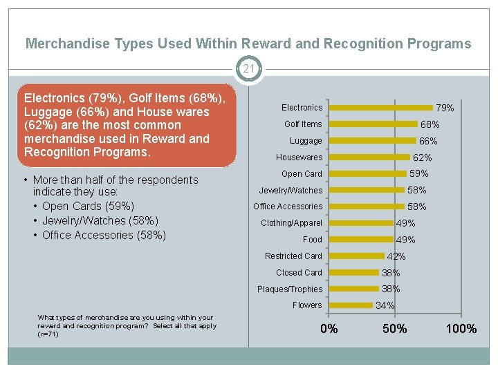 Merchandise Types Used Within Reward and Recognition Programs 21 Electronics (79%), Golf Items (68%),