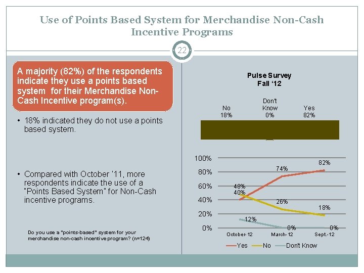 Use of Points Based System for Merchandise Non-Cash Incentive Programs 22 A majority (82%)