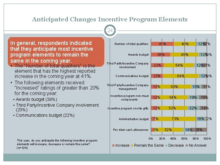 Anticipated Changes Incentive Program Elements 24 In general, respondents indicated that they anticipate most