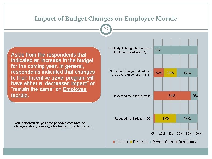 Impact of Budget Changes on Employee Morale 27 Aside from the respondents that indicated