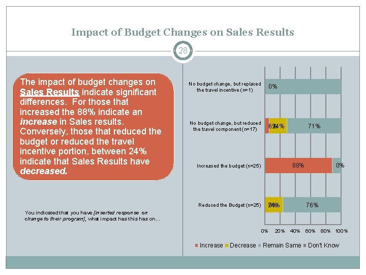 Impact of Budget Changes on Sales Results 28 The impact of budget changes on