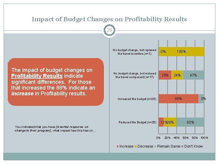 Impact of Budget Changes on Profitability Results 29 The impact of budget changes on