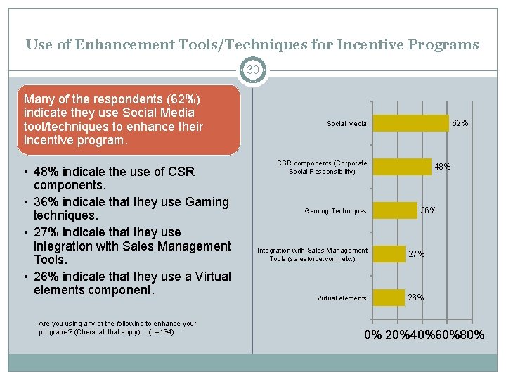 Use of Enhancement Tools/Techniques for Incentive Programs 30 Many of the respondents (62%) indicate