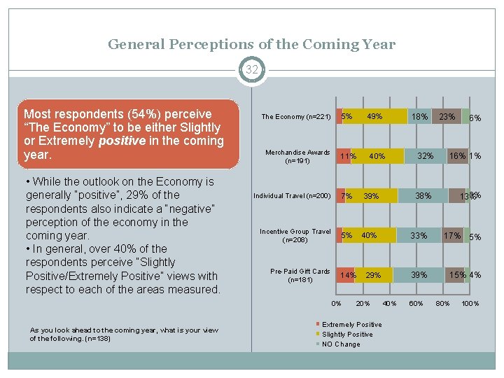 General Perceptions of the Coming Year 32 Most respondents (54%) perceive “The Economy” to