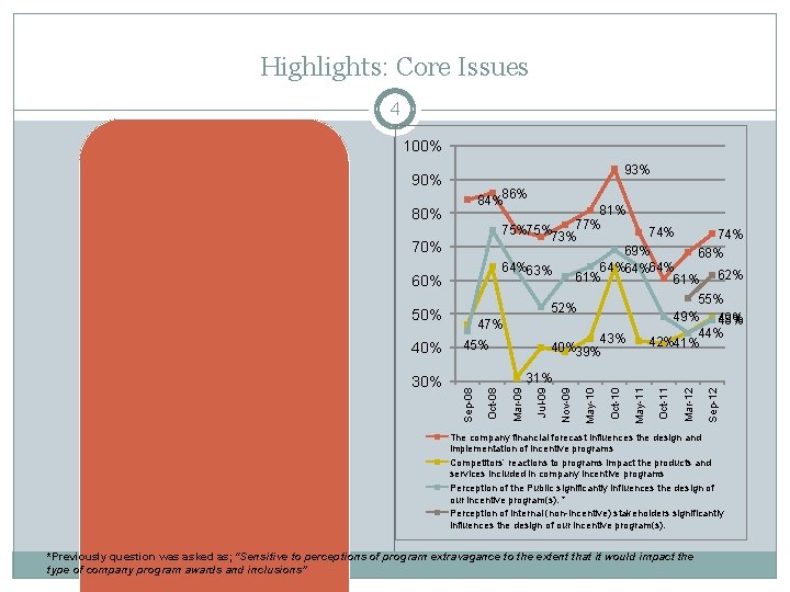 Highlights: Core Issues 4 100% 93% 90% 86% 84% 81% 77% 75%75% 74% 73%