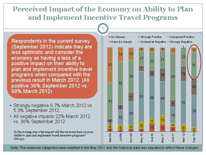 Perceived Impact of the Economy on Ability to Plan and Implement Incentive Travel Programs