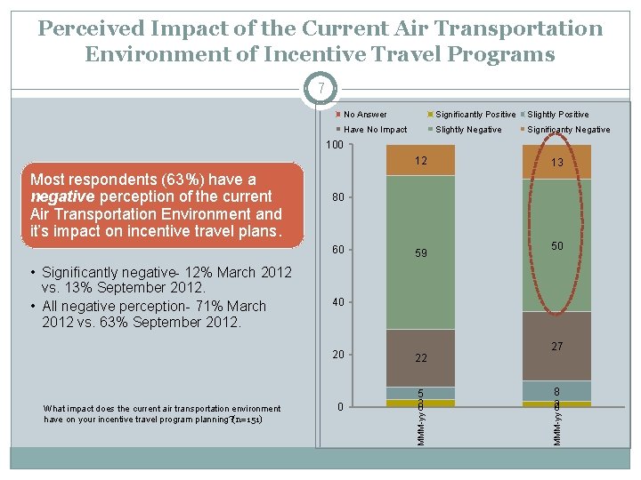 Perceived Impact of the Current Air Transportation Environment of Incentive Travel Programs 7 No