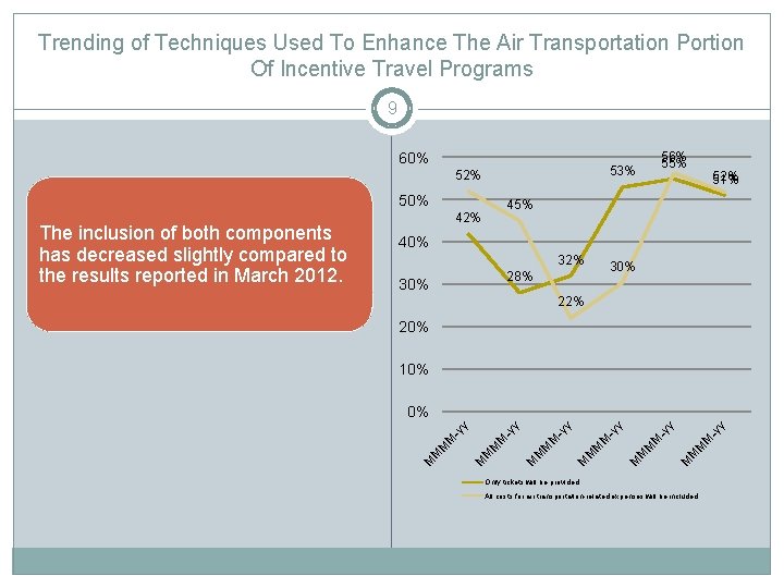 Trending of Techniques Used To Enhance The Air Transportation Portion Of Incentive Travel Programs