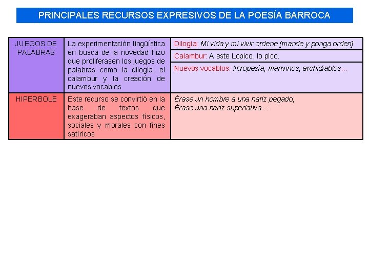 PRINCIPALES RECURSOS EXPRESIVOS DE LA POESÍA BARROCA JUEGOS DE PALABRAS HIPERBOLE La experimentación lingüística