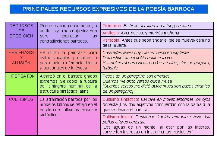 PRINCIPALES RECURSOS EXPRESIVOS DE LA POESÍA BARROCA RECURSOS DE OPOSICIÓN Recursos como el oxímoron,