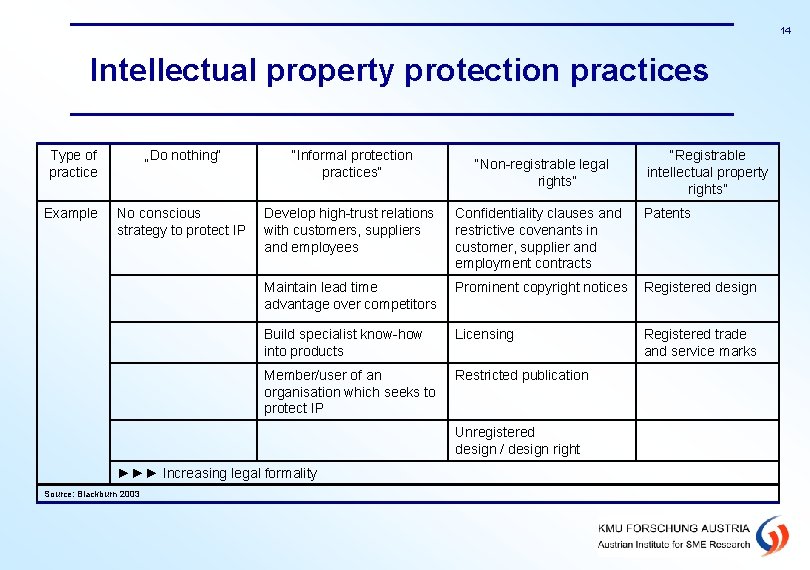 14 Intellectual property protection practices Type of practice „Do nothing“ “Informal protection practices“ Example