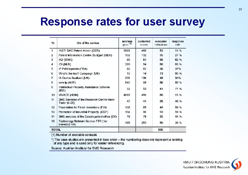 31 Response rates for user survey 