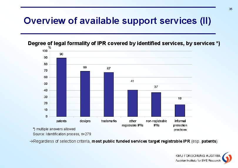 35 Overview of available support services (II) Degree of legal formality of IPR covered