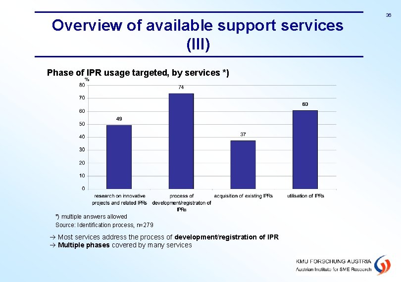 Overview of available support services (III) Phase of IPR usage targeted, by services *)