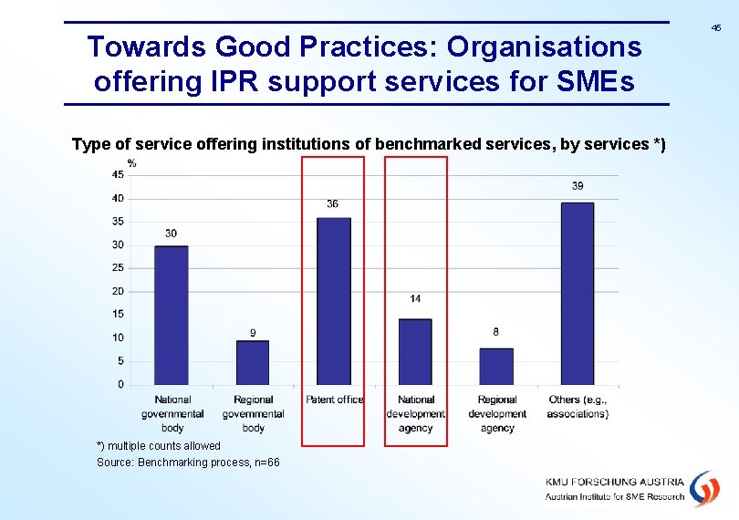Towards Good Practices: Organisations offering IPR support services for SMEs Type of service offering