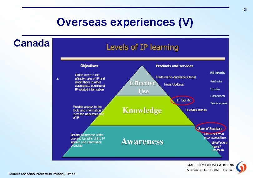 68 Overseas experiences (V) Canada Source: Canadian Intellectual Property Office 