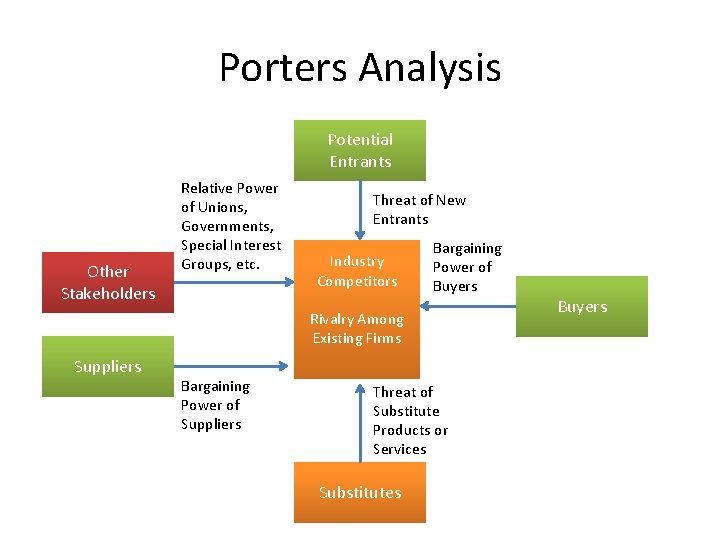 Porters Analysis Potential Entrants Other Stakeholders Relative Power of Unions, Governments, Special Interest Groups,