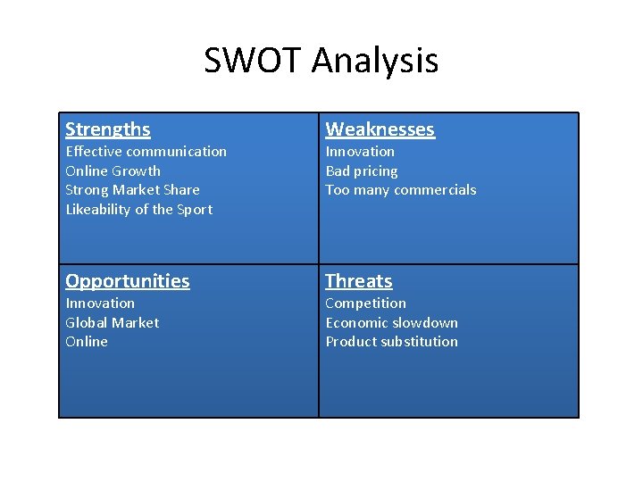 SWOT Analysis Strengths Weaknesses Opportunities Threats Effective communication Online Growth Strong Market Share Likeability