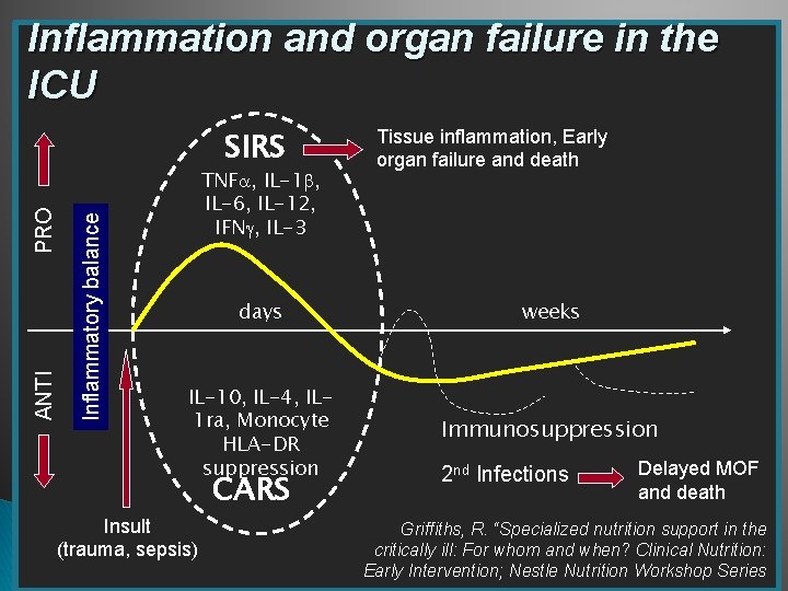 Inflammation and organ failure in the ICU Inflammatory balance ANTI PRO SIRS TNF ,