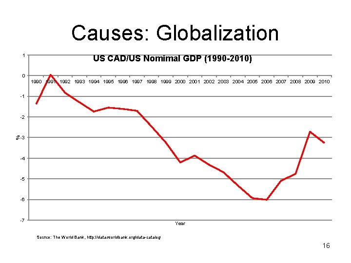 Causes: Globalization 1 US CAD/US Nomimal GDP (1990 -2010) 0 1991 1992 1993 1994