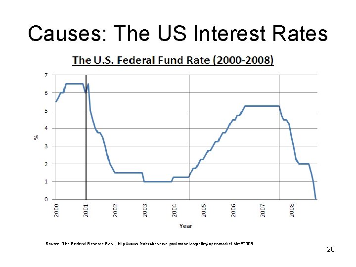 Causes: The US Interest Rates Source: The Federal Reserve Bank, http: //www. federalreserve. gov/monetarypolicy/openmarket.
