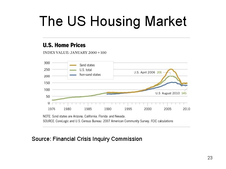 The US Housing Market Source: Financial Crisis Inquiry Commission 23 