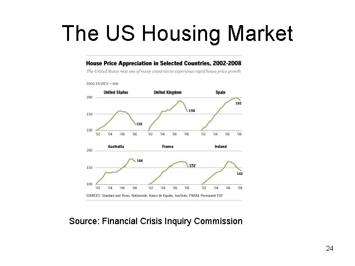 The US Housing Market Source: Financial Crisis Inquiry Commission 24 
