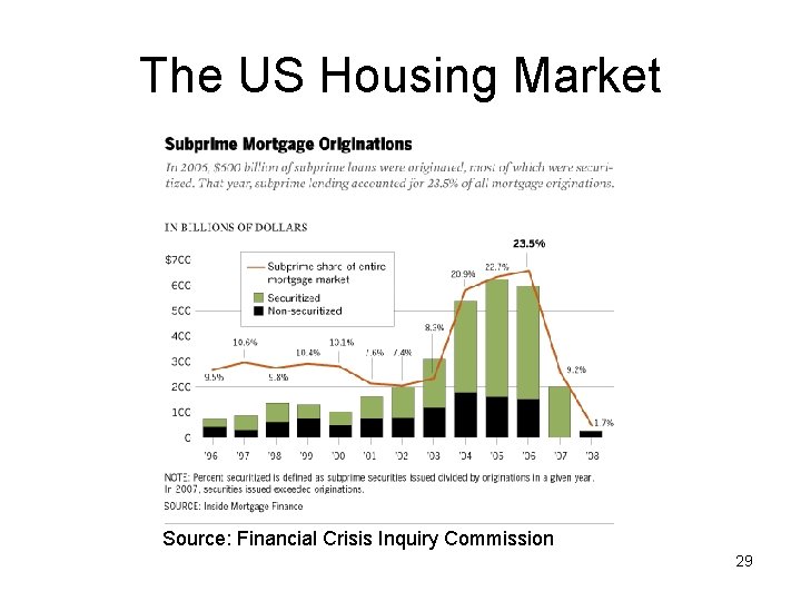 The US Housing Market Source: Financial Crisis Inquiry Commission 29 